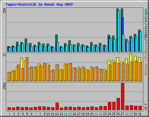 Tages-Statistik im Monat May 2022
