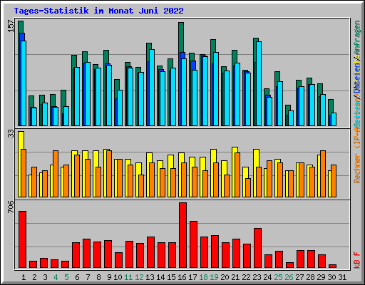 Tages-Statistik im Monat Juni 2022