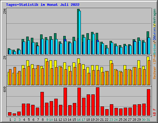 Tages-Statistik im Monat Juli 2022
