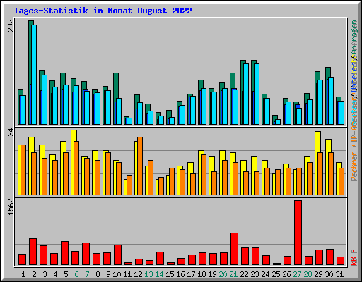Tages-Statistik im Monat August 2022
