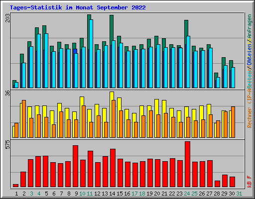 Tages-Statistik im Monat September 2022