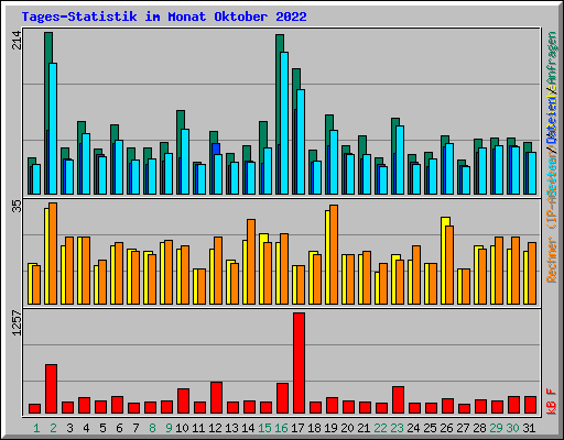 Tages-Statistik im Monat Oktober 2022