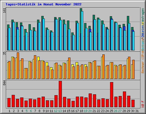 Tages-Statistik im Monat November 2022