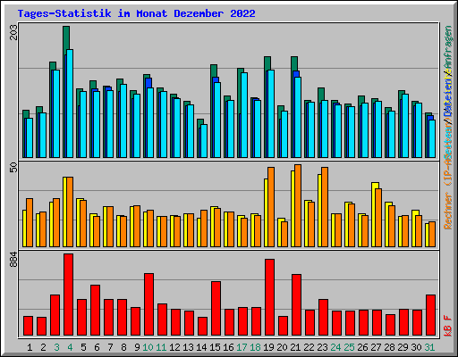 Tages-Statistik im Monat Dezember 2022