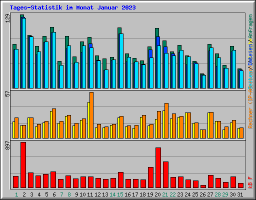 Tages-Statistik im Monat Januar 2023