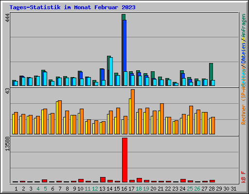 Tages-Statistik im Monat Februar 2023