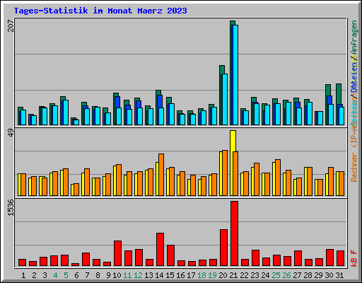 Tages-Statistik im Monat Maerz 2023