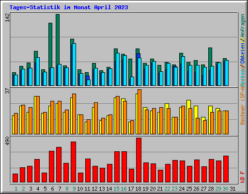 Tages-Statistik im Monat April 2023