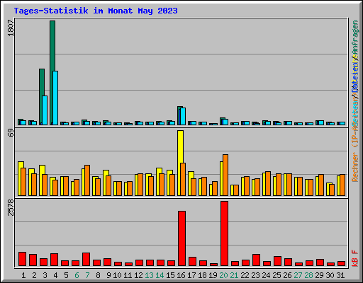 Tages-Statistik im Monat May 2023