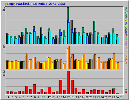 Tages-Statistik im Monat Juni 2023