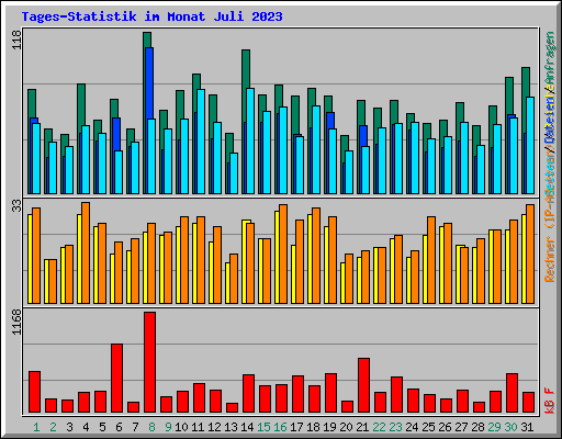 Tages-Statistik im Monat Juli 2023