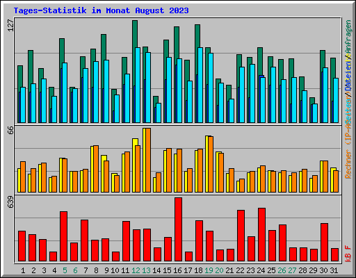 Tages-Statistik im Monat August 2023