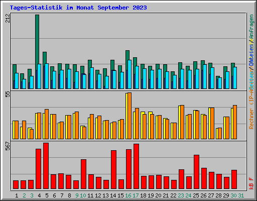 Tages-Statistik im Monat September 2023