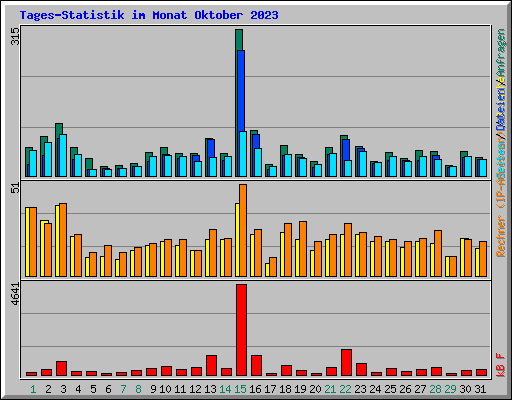 Tages-Statistik im Monat Oktober 2023