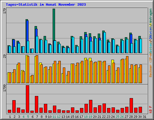 Tages-Statistik im Monat November 2023