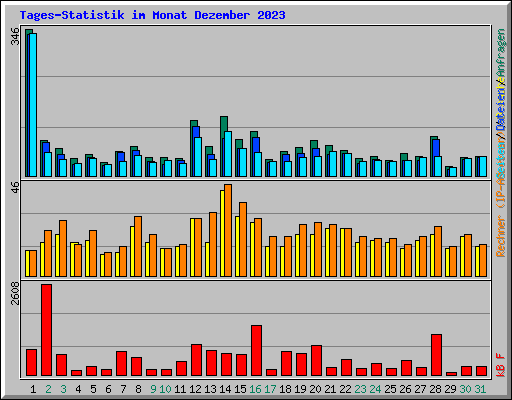 Tages-Statistik im Monat Dezember 2023