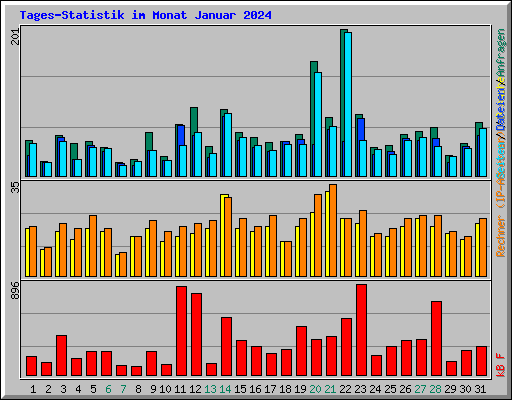 Tages-Statistik im Monat Januar 2024