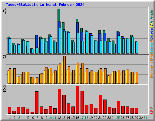 Tages-Statistik im Monat Februar 2024