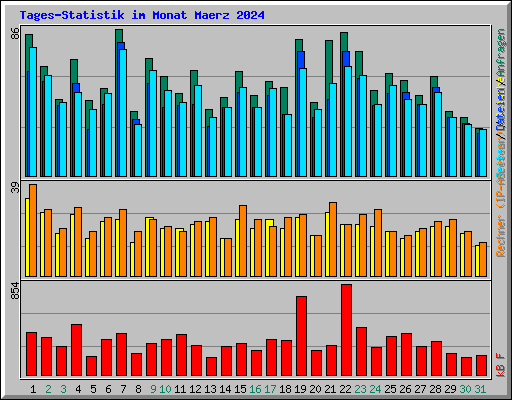 Tages-Statistik im Monat Maerz 2024