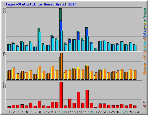 Tages-Statistik im Monat April 2024