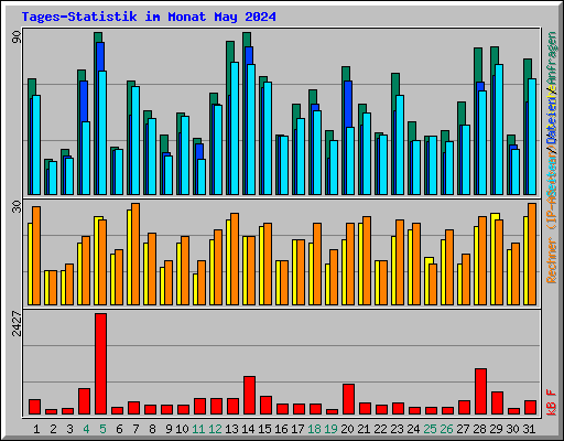Tages-Statistik im Monat May 2024