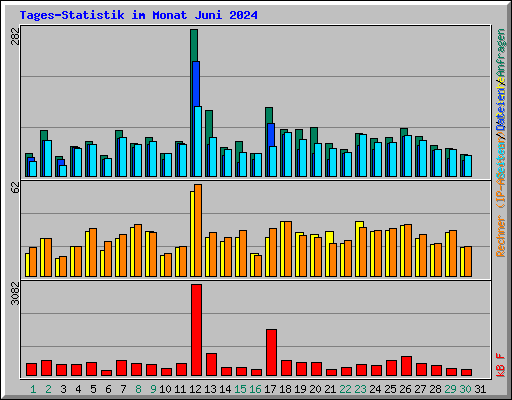 Tages-Statistik im Monat Juni 2024