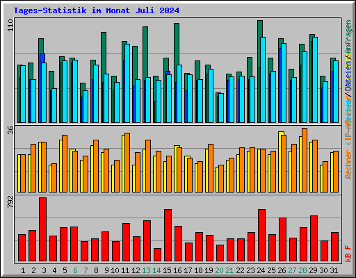 Tages-Statistik im Monat Juli 2024