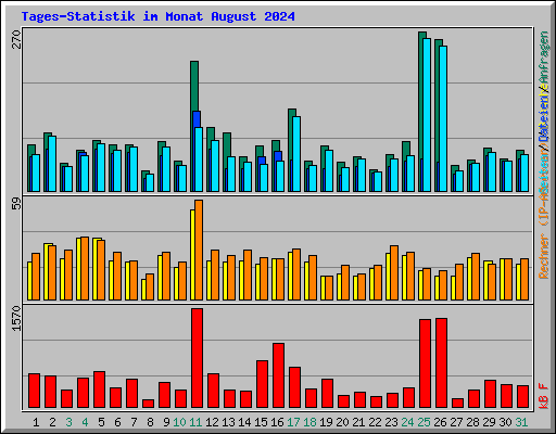 Tages-Statistik im Monat August 2024