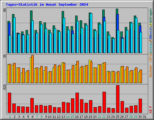 Tages-Statistik im Monat September 2024
