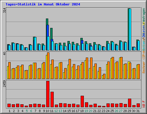 Tages-Statistik im Monat Oktober 2024