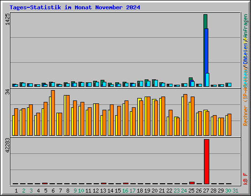 Tages-Statistik im Monat November 2024