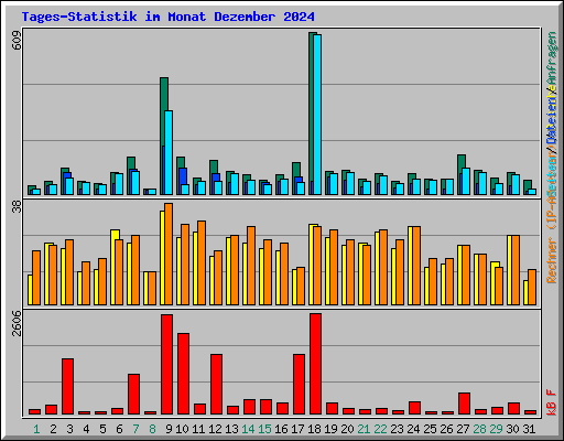 Tages-Statistik im Monat Dezember 2024