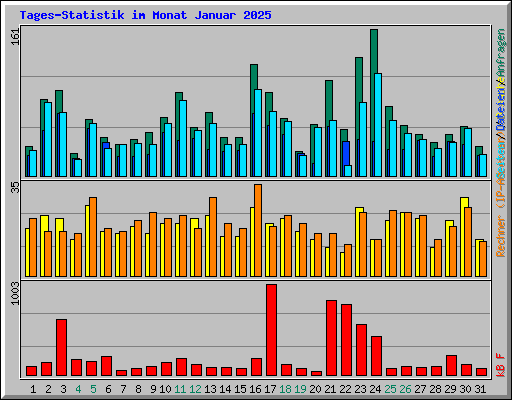 Tages-Statistik im Monat Januar 2025