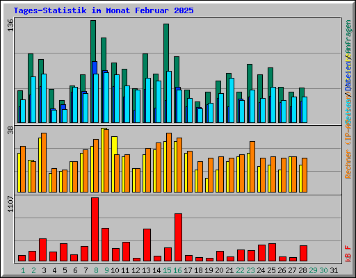 Tages-Statistik im Monat Februar 2025
