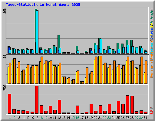 Tages-Statistik im Monat Maerz 2025