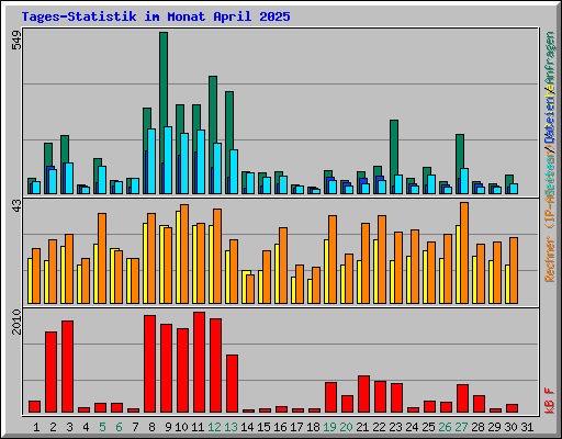 Tages-Statistik im Monat April 2025