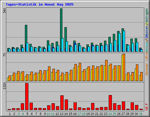 Tages-Statistik im Monat May 2025