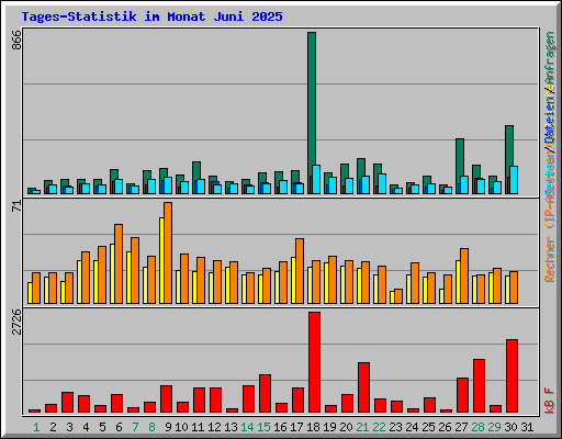 Tages-Statistik im Monat Juni 2025