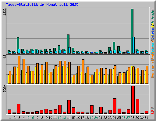 Tages-Statistik im Monat Juli 2025