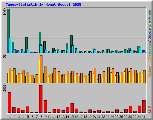 Tages-Statistik im Monat August 2025