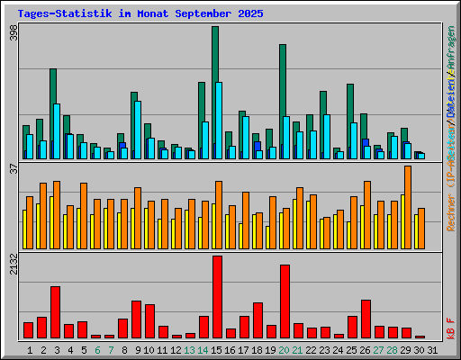 Tages-Statistik im Monat September 2025