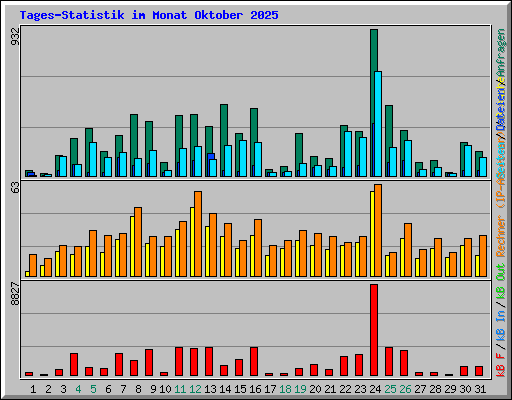 Tages-Statistik im Monat Oktober 2025
