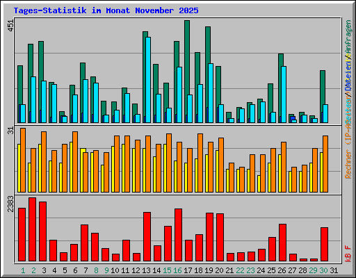 Tages-Statistik im Monat November 2025