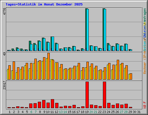 Tages-Statistik im Monat Dezember 2025