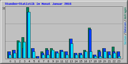 Stunden-Statistik im Monat Januar 2016