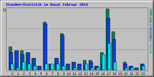 Stunden-Statistik im Monat Februar 2016