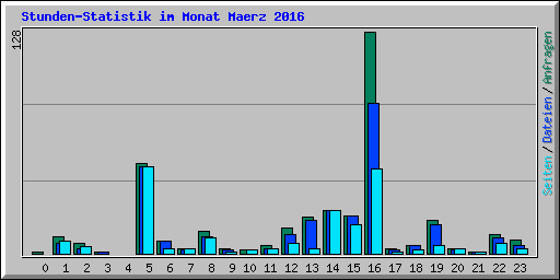Stunden-Statistik im Monat Maerz 2016