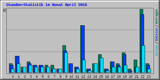 Stunden-Statistik im Monat April 2016