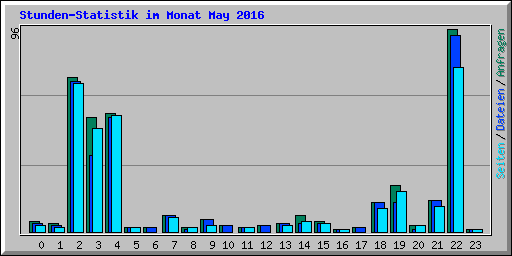 Stunden-Statistik im Monat May 2016