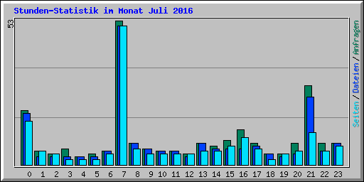 Stunden-Statistik im Monat Juli 2016